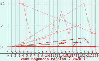 Courbe de la force du vent pour Puimisson (34)