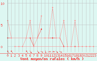 Courbe de la force du vent pour Erzurum Bolge
