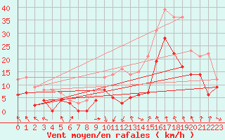 Courbe de la force du vent pour Avignon (84)