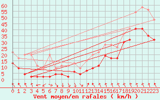 Courbe de la force du vent pour Matro (Sw)