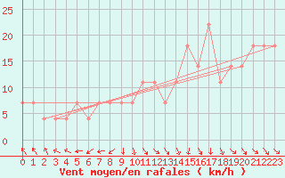 Courbe de la force du vent pour Rankki