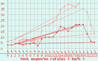 Courbe de la force du vent pour Saint-Etienne (42)