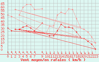 Courbe de la force du vent pour Avignon (84)