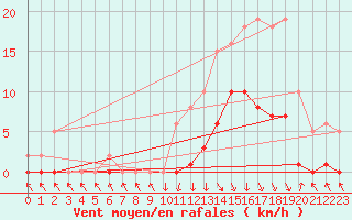 Courbe de la force du vent pour Recoubeau (26)