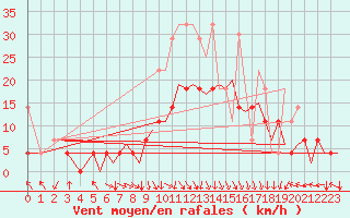 Courbe de la force du vent pour Augsburg