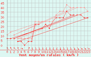 Courbe de la force du vent pour Kokkola Tankar