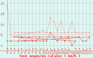 Courbe de la force du vent pour Schiers