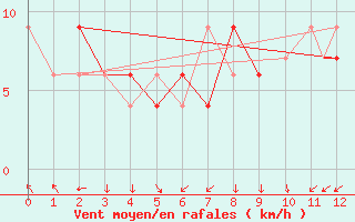 Courbe de la force du vent pour Mendoza Aerodrome