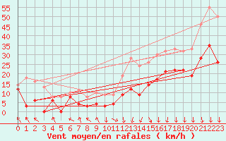 Courbe de la force du vent pour Lyon - Saint-Exupry (69)