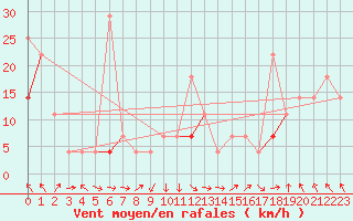 Courbe de la force du vent pour Fokstua Ii