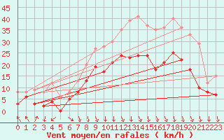 Courbe de la force du vent pour Lyon - Saint-Exupry (69)