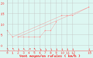 Courbe de la force du vent pour Bischofshofen