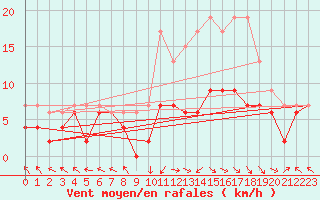Courbe de la force du vent pour Brive-Laroche (19)
