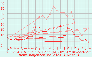 Courbe de la force du vent pour Deuselbach