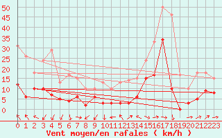 Courbe de la force du vent pour Saint-Auban (04)