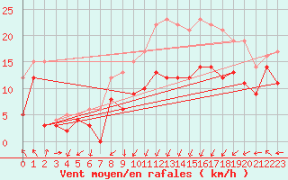 Courbe de la force du vent pour Ile Rousse (2B)