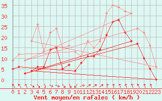 Courbe de la force du vent pour Marignane (13)