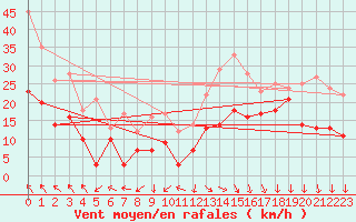 Courbe de la force du vent pour Millau - Soulobres (12)