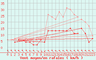 Courbe de la force du vent pour Brive-Laroche (19)