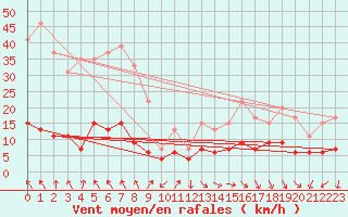 Courbe de la force du vent pour Carpentras (84)