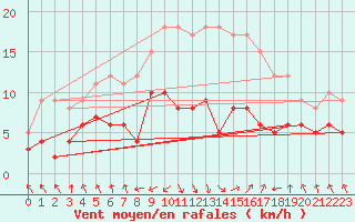 Courbe de la force du vent pour Wernigerode