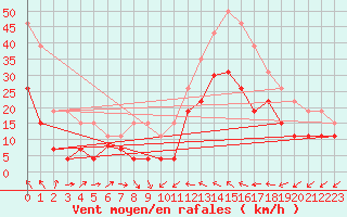 Courbe de la force du vent pour Perpignan (66)