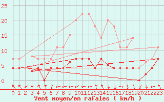 Courbe de la force du vent pour Don Benito