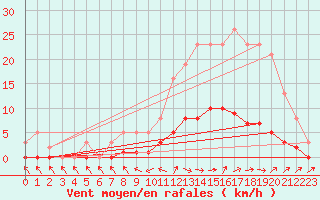 Courbe de la force du vent pour Cabris (13)