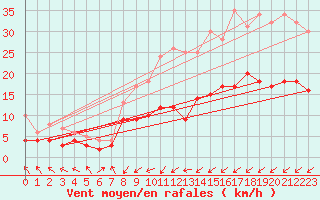 Courbe de la force du vent pour Leutkirch-Herlazhofen