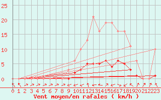 Courbe de la force du vent pour Christnach (Lu)