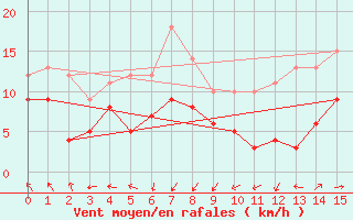 Courbe de la force du vent pour Istres (13)