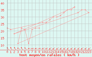 Courbe de la force du vent pour la bouée 62149