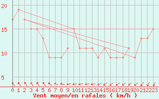 Courbe de la force du vent pour Lampedusa