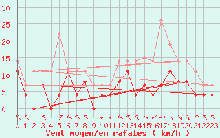 Courbe de la force du vent pour Brive-Laroche (19)