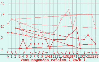 Courbe de la force du vent pour Lyon - Saint-Exupry (69)