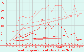 Courbe de la force du vent pour Agde (34)