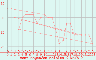 Courbe de la force du vent pour la bouée 62122