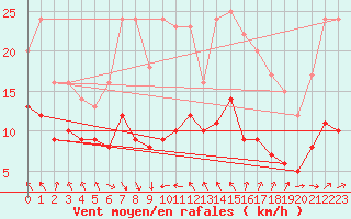 Courbe de la force du vent pour Kleiner Feldberg / Taunus