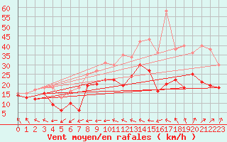 Courbe de la force du vent pour Chlons-en-Champagne (51)