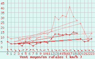 Courbe de la force du vent pour Belfort-Dorans (90)