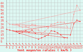 Courbe de la force du vent pour Cap Gris-Nez (62)