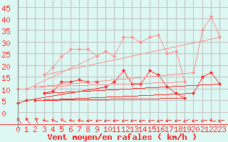 Courbe de la force du vent pour Wernigerode