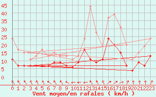 Courbe de la force du vent pour Tours (37)