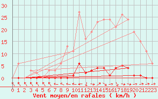 Courbe de la force du vent pour Les Pennes-Mirabeau (13)