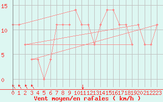 Courbe de la force du vent pour Szczecinek