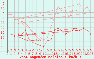 Courbe de la force du vent pour Toulouse-Francazal (31)