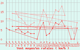 Courbe de la force du vent pour Ambrieu (01)