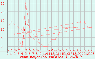 Courbe de la force du vent pour Kekesteto