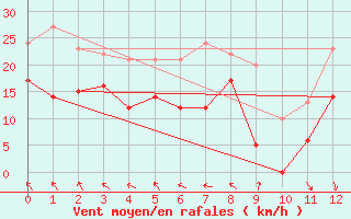 Courbe de la force du vent pour Chastreix (63)