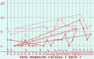 Courbe de la force du vent pour Brive-Laroche (19)